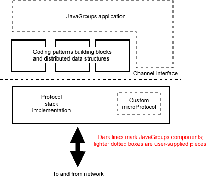 Conceptual architecture of JavaGroups 